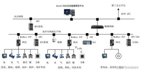 能源在線監(jiān)測(cè)管理系統(tǒng) 集團(tuán)智慧工廠的能源管理與互聯(lián)網(wǎng)數(shù)據(jù)服務(wù)新發(fā)展